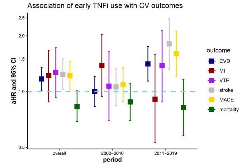 study links early tnf