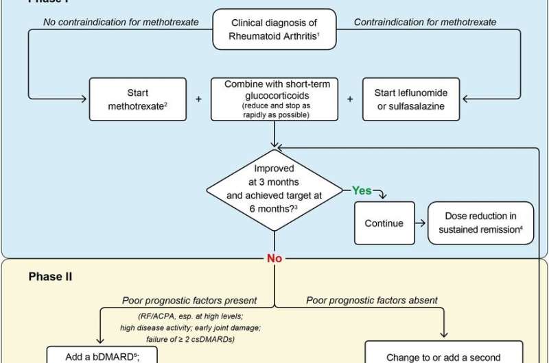 updated ra treatment r